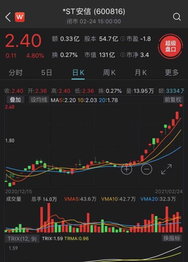 被实施退市风险警示的安信信托两个多月股价翻倍，谁在买？