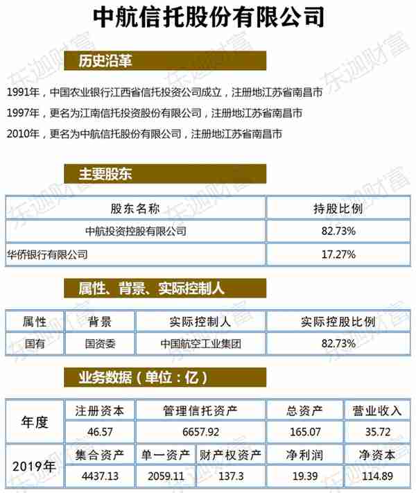 信托公司剖析：中航信托