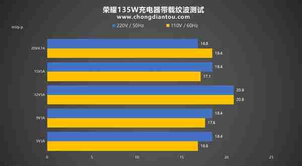 PD + SCP 66W快充，电脑、手机更优的充电体验，荣耀135W充电器评测