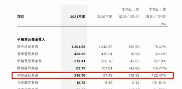 恒泰证券易主落地，金融街接手！期货经纪业务收入曾涨超120%