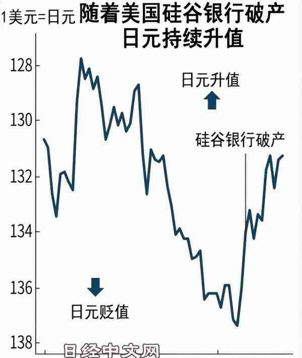 日元3月涨幅大，能否持续？
