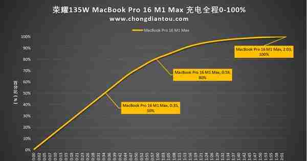 PD + SCP 66W快充，电脑、手机更优的充电体验，荣耀135W充电器评测