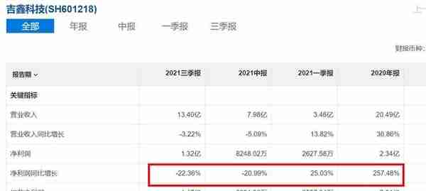 5天5板 三季度净利却同比跌25%：吉鑫科技能成几倍“妖股”？