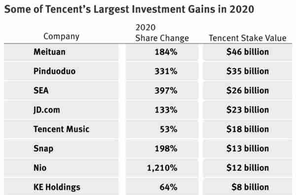 腾讯成中国最牛风投！持股100家上市公司，大赚1200亿美元