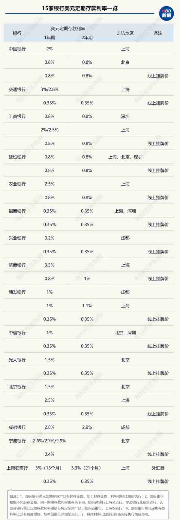 不同银行存美元利息差9倍！最低是招行，年息仅0.35%