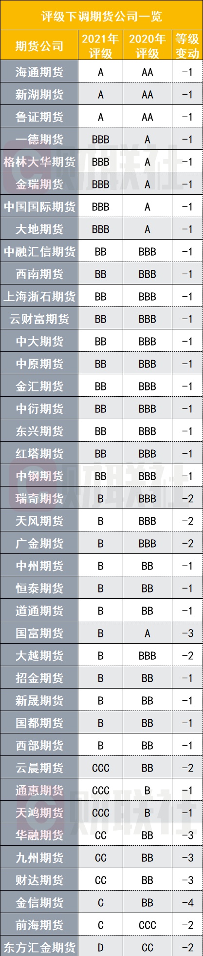 期货公司2021年分类评级出炉！17家被评AA，5家D级垫底，上调24家下调41家，多家遭遇评级“过山车”