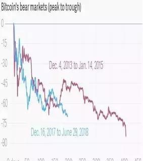 2013年比特币价格走势图(2018年是2014年的加速版本 从比特币的价格修正对比来看)