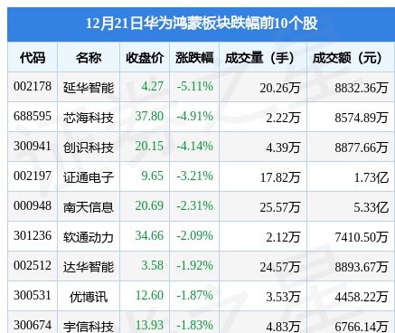 华为鸿蒙板块12月21日跌0.19%，延华智能领跌，主力资金净流出3.28亿元