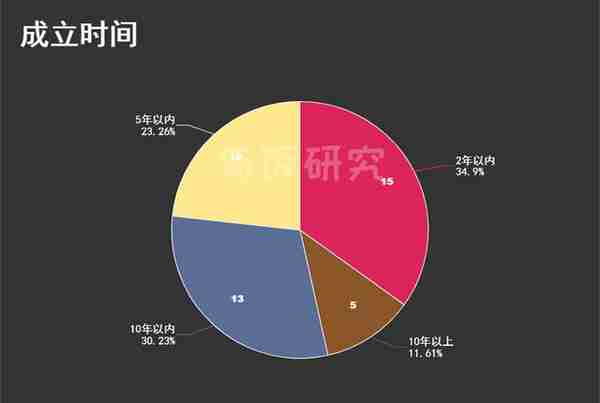 B站文娱投资版图上：游戏篇，9年入股43家研发，主攻二次元手游