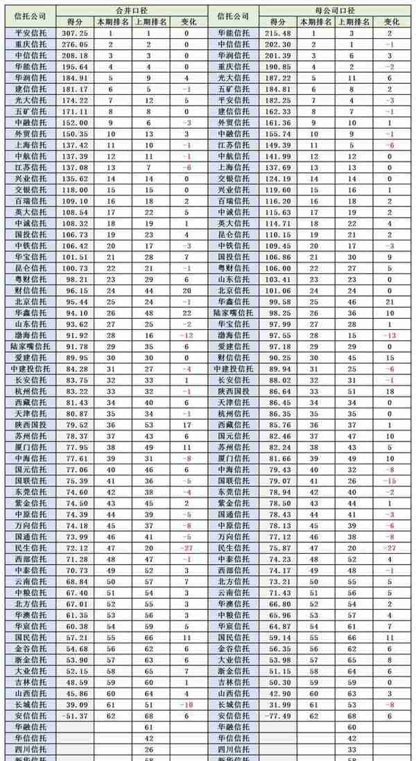 许爱周将420亿放到信托公司，每月给后代200万，信托公司会赚多少