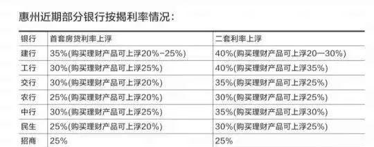 惠州首套房贷利率最低上浮20％ 银行放款速度明显加快