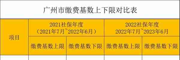 广东省公布社保缴费基数：标准是多少，与去年相比涨了多少钱？