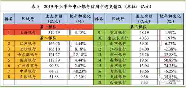 最详细中小银行信用卡业务发展报告