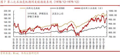 复盘70年代原油价格大涨及对大类资产的影响