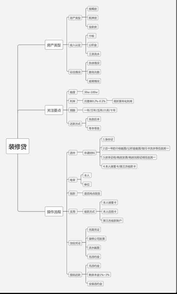 2022年最全装修贷款攻略 建议收藏