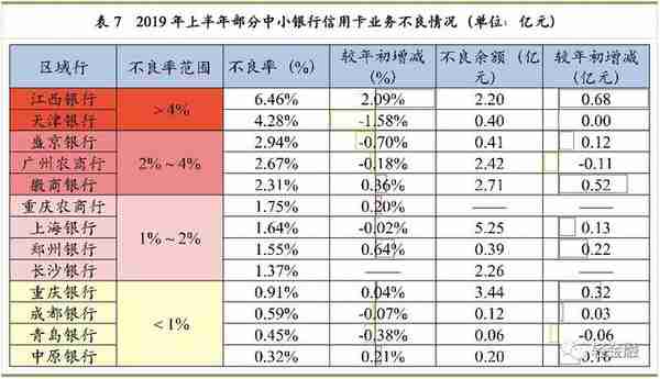 最详细中小银行信用卡业务发展报告