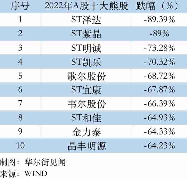 中国资产2022年盘点：沪指跌15%，A股最大牛股暴涨381%，年末人民币利多集体爆发