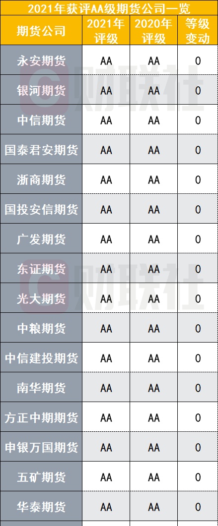 期货公司2021年分类评级出炉！17家被评AA，5家D级垫底，上调24家下调41家，多家遭遇评级“过山车”