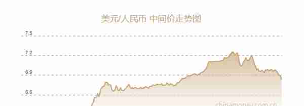 连续多日升值！在岸、离岸人民币今日双双升破6.8关口