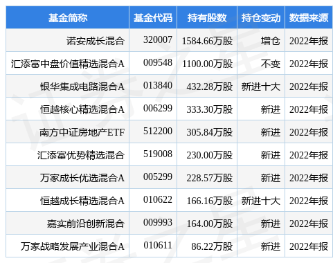 万业企业最新公告：大基金不再是持股5%以上股东