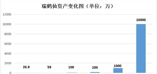 股市江湖——“股神”瑞鹤仙和他的“一阳指”绝学