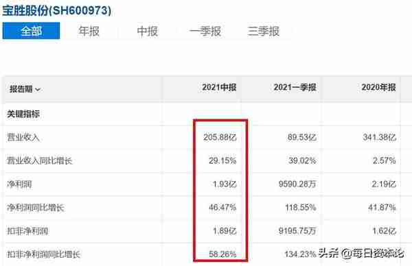 “节后黑马”宝胜股份？净利连续3年大增 股价逆转阳包阴