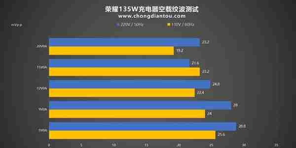 PD + SCP 66W快充，电脑、手机更优的充电体验，荣耀135W充电器评测