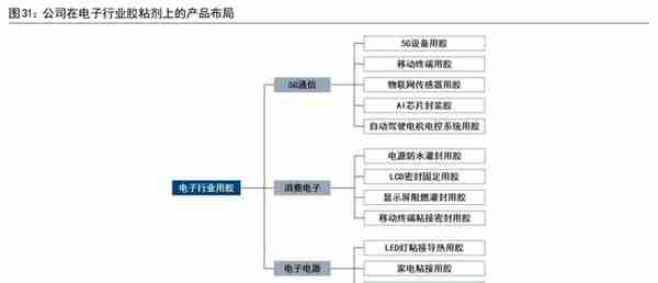 电子胶粘剂国产化加速，回天新材：深耕胶粘剂高端市场，驱动成长