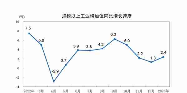 详解中国经济2023开局：消费超预期回暖，投资增速加快
