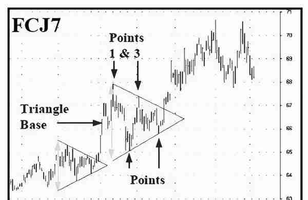 期货交易技巧：几何三角交易策略与假突破