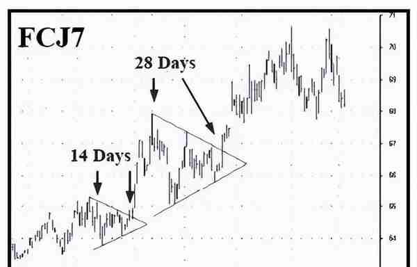 期货交易技巧：几何三角交易策略与假突破