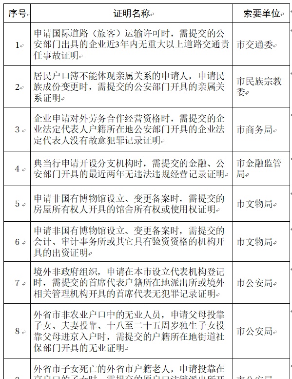 北京推出首批告知承诺制证明！这17项证明可用个人承诺书