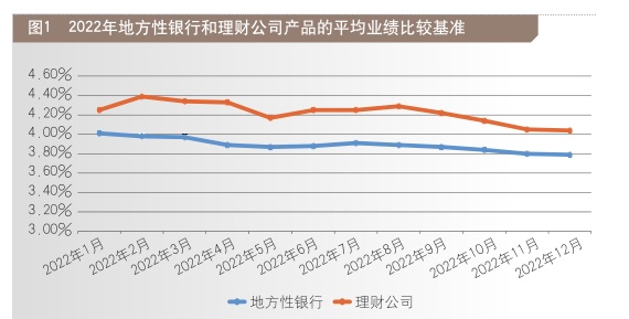 2022 银行理财市场盘点