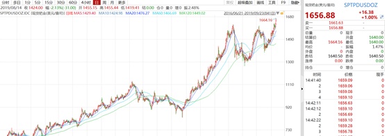 现货钯金价格刷新历史新高，相关受益公司有哪些？