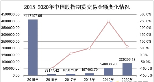 2020年中国股指期货发展现状及趋势，股指期货有望推出「图」