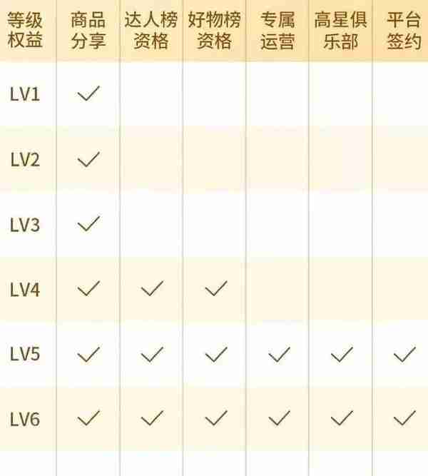 「抖音资讯解读」三分钟带你了解抖音最新带货达人等级体系