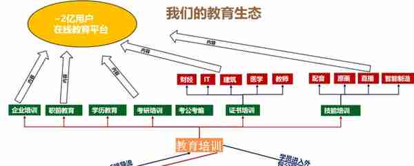 产业和资本视角下，千亿职业培训市场的机遇