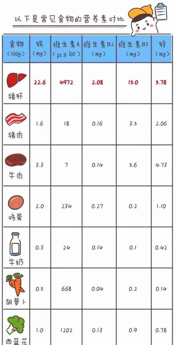 猪肝毒素多、不敢给娃吃？看看医生怎么说