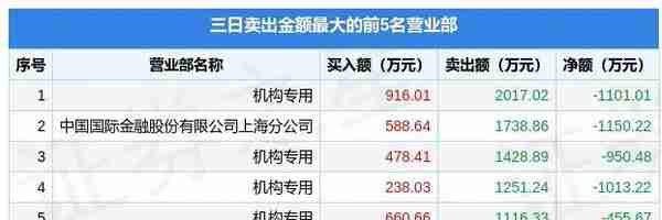 1月4日三湘印象（000863）龙虎榜数据：游资深圳帮上榜