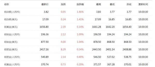 3.11今日黄金价格走势分析 黄金价格实时走势图