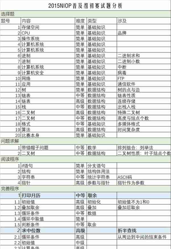 我如何在18天内指导孩子通过​信息学奥赛（CSP-J）初赛