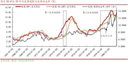 复盘70年代原油价格大涨及对大类资产的影响