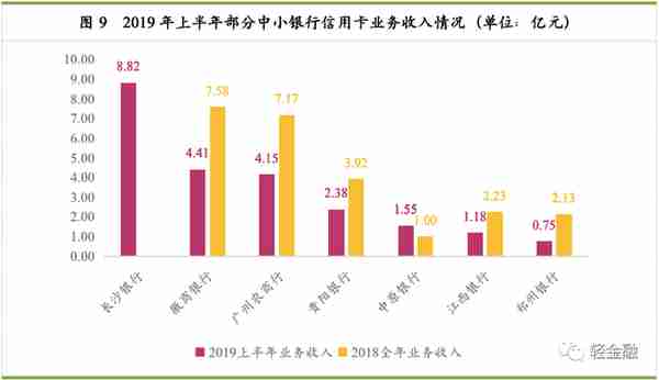 最详细中小银行信用卡业务发展报告