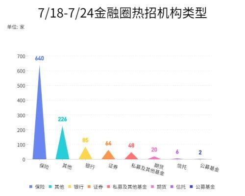 437家金融机构发布用人需求，信托平均招聘薪酬水平居前