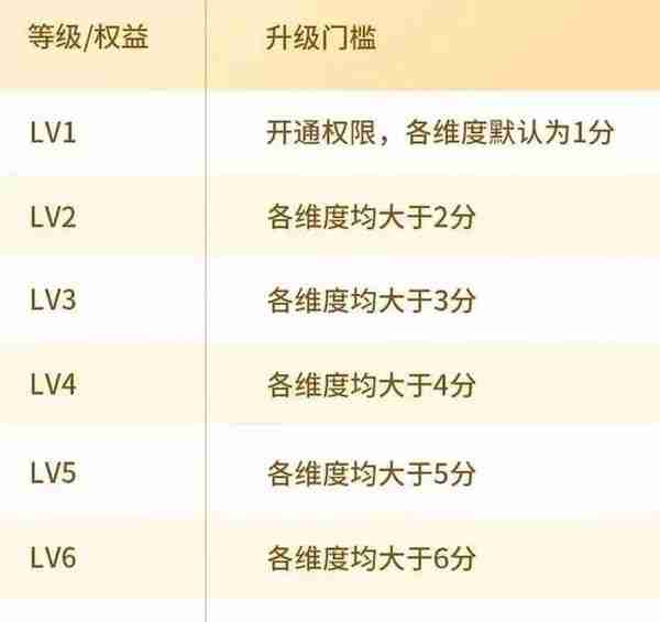 「抖音资讯解读」三分钟带你了解抖音最新带货达人等级体系