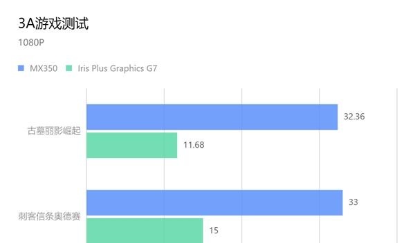 Intel核显真能替代入门独显吗？联想亲测：并不能