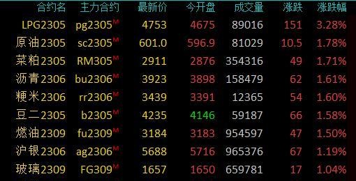 商品期货收盘涨跌不一，液化石油气涨超3%，SC原油等涨超1%