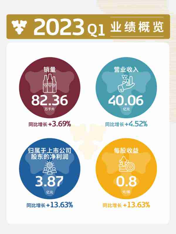 重庆啤酒发布2022年报和2023一季报 销量、营收、利润继续全面增长，再创历史新高