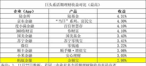 这10家巨头系活期理财中，年收益最高的4.31%，余额宝最低