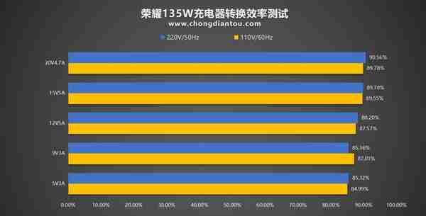 PD + SCP 66W快充，电脑、手机更优的充电体验，荣耀135W充电器评测